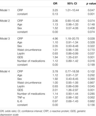 Association Between Inflammation and Appetite in Healthy Community-Dwelling Older Adults—An enable Study